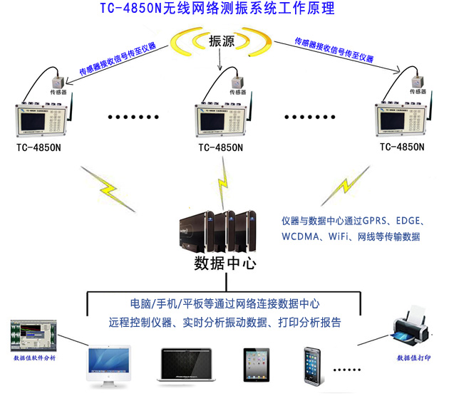 4850N无线网络爆破测振仪图片