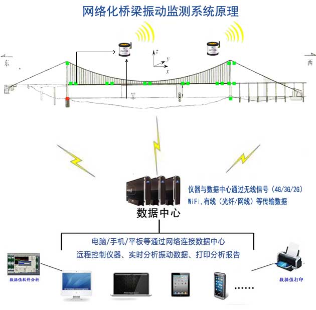 6850桥梁振动监测仪