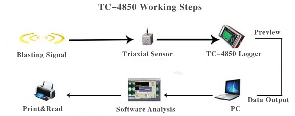 TC-4850 Working steps