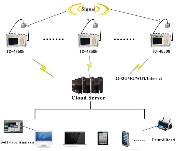 TC-4850N Network Logger